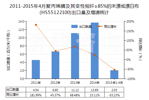 2011-2015年4月聚丙烯腈及其變性短纖≥85%的未漂或漂白布(HS55122100)出口量及增速統(tǒng)計(jì)